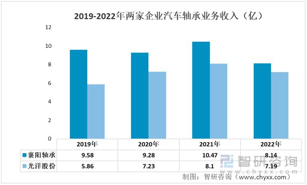 2023年汽车轴承行业发展趋势预测：汽车轴承行业维持稳定增长(图9)