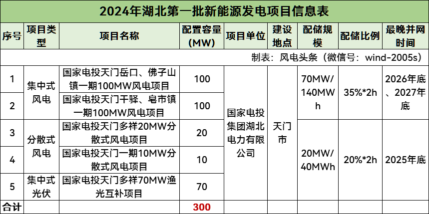 300MW、国家电投独揽！湖北公布2024年第一批风光项目名单(图1)