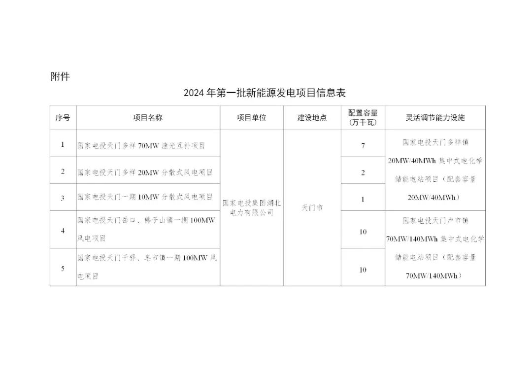 300MW、国家电投独揽！湖北公布2024年第一批风光项目名单(图2)