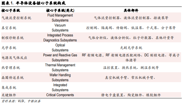 半导体设备有哪些？产业链及核心零部件一览(图1)