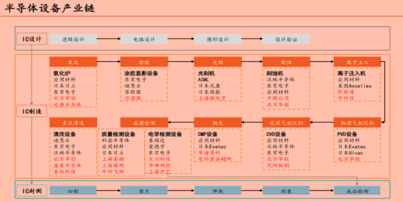 半导体设备有哪些？产业链及核心零部件一览(图2)