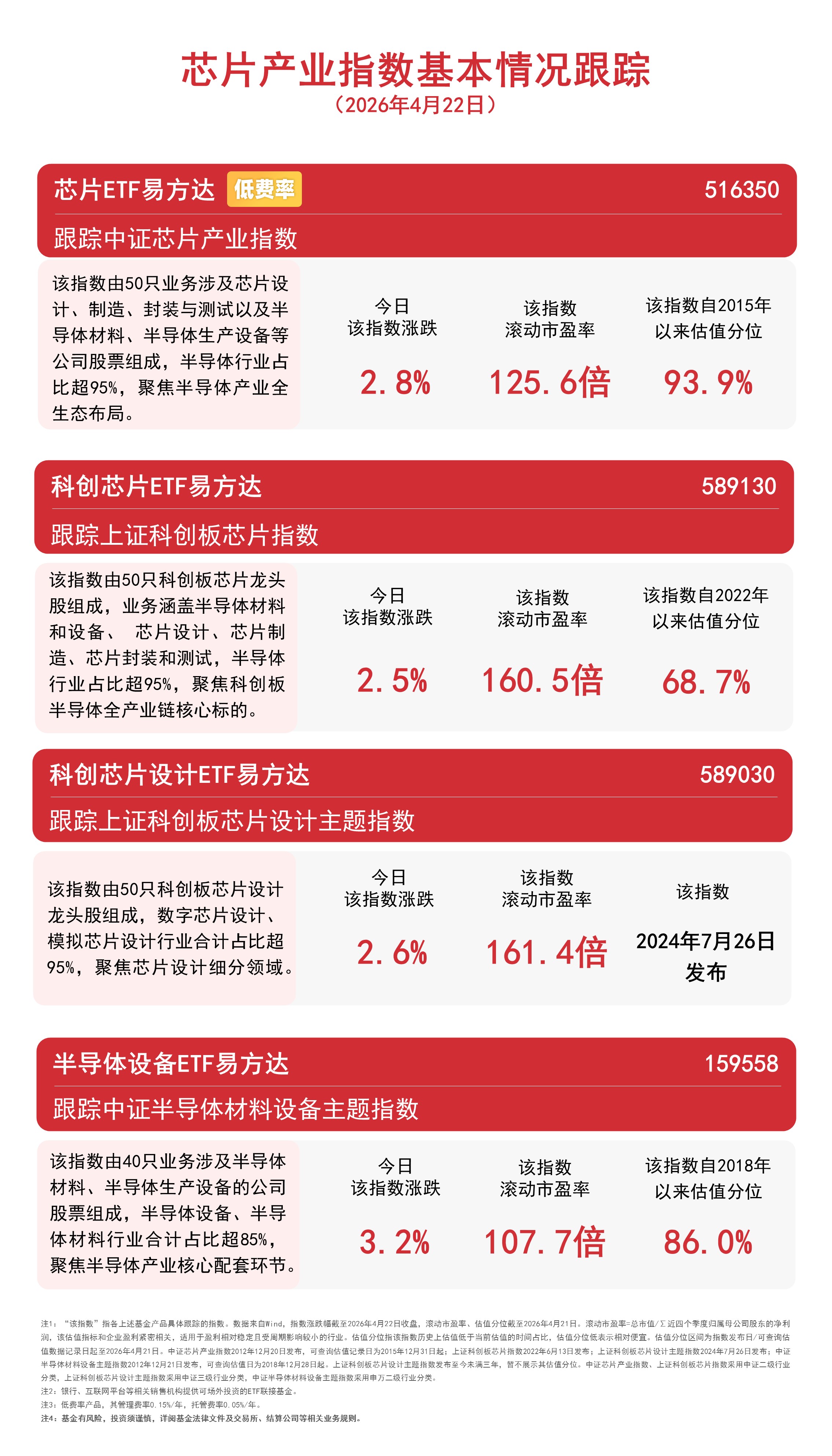 芯片产业链震荡上扬半导体设备ETF易方达(159558)标的指数涨超3%(图1)
