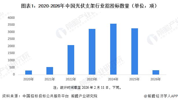 2026年中国光伏支架行业招投标分析沿海省市招投标数量较多【组图】(图1)