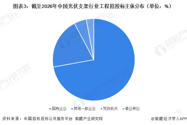 2026年中国光伏支架行业招投标分析沿海省市招投标数量较多【组图】(图3)
