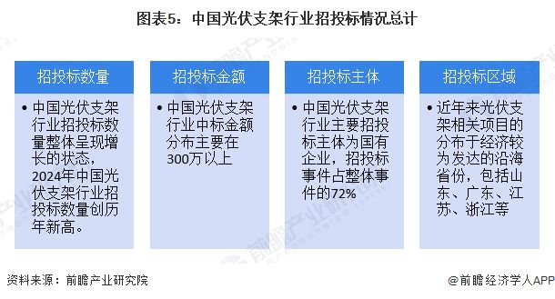2026年中国光伏支架行业招投标分析沿海省市招投标数量较多【组图】(图5)